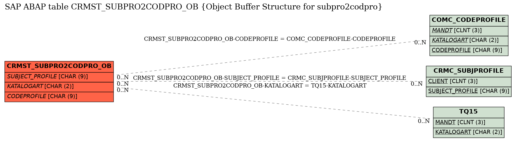 E-R Diagram for table CRMST_SUBPRO2CODPRO_OB (Object Buffer Structure for subpro2codpro)