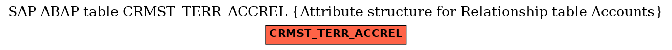 E-R Diagram for table CRMST_TERR_ACCREL (Attribute structure for Relationship table Accounts)