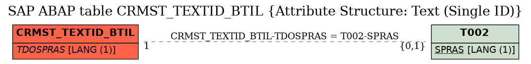 E-R Diagram for table CRMST_TEXTID_BTIL (Attribute Structure: Text (Single ID))