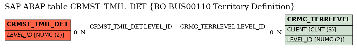 E-R Diagram for table CRMST_TMIL_DET (BO BUS00110 Territory Definition)