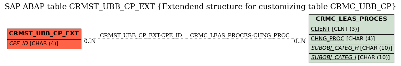 E-R Diagram for table CRMST_UBB_CP_EXT (Extendend structure for customizing table CRMC_UBB_CP)
