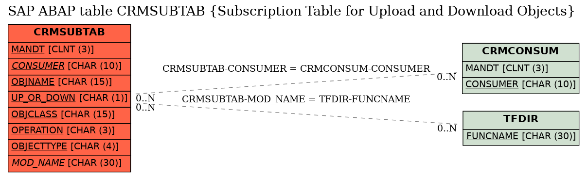 E-R Diagram for table CRMSUBTAB (Subscription Table for Upload and Download Objects)