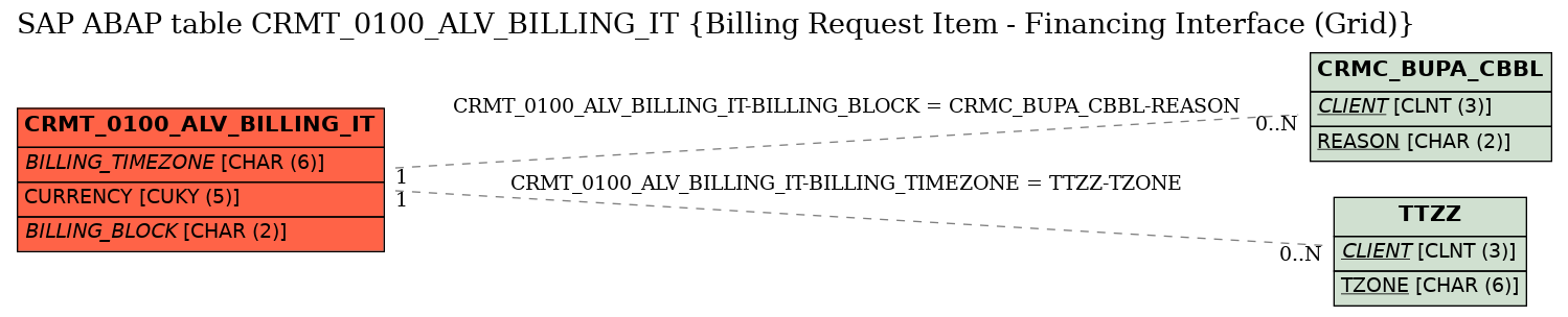 E-R Diagram for table CRMT_0100_ALV_BILLING_IT (Billing Request Item - Financing Interface (Grid))