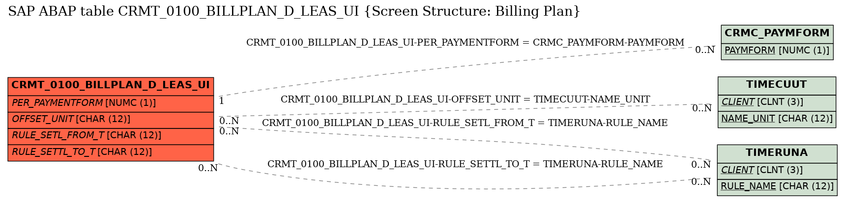 E-R Diagram for table CRMT_0100_BILLPLAN_D_LEAS_UI (Screen Structure: Billing Plan)