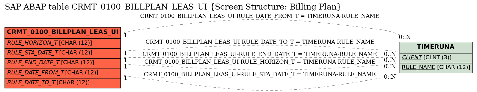 E-R Diagram for table CRMT_0100_BILLPLAN_LEAS_UI (Screen Structure: Billing Plan)