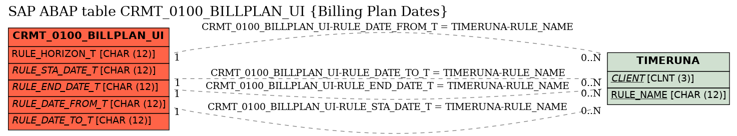 E-R Diagram for table CRMT_0100_BILLPLAN_UI (Billing Plan Dates)