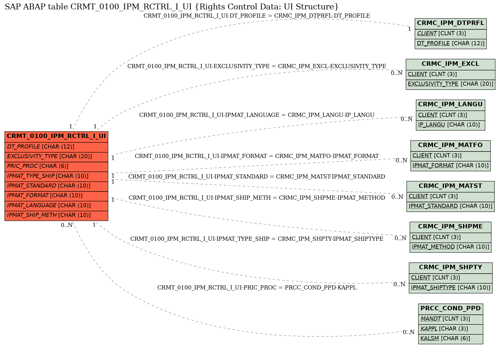 E-R Diagram for table CRMT_0100_IPM_RCTRL_I_UI (Rights Control Data: UI Structure)
