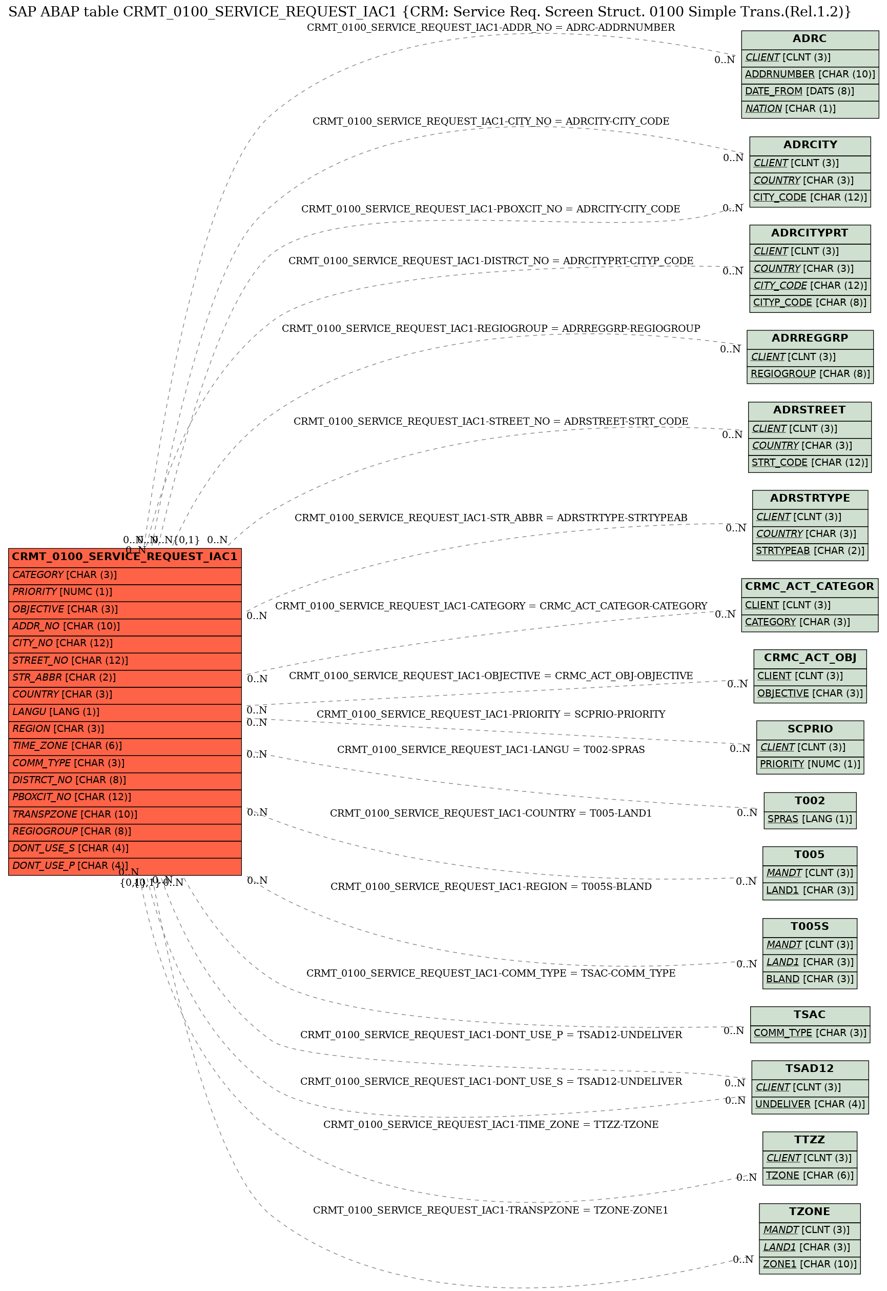 E-R Diagram for table CRMT_0100_SERVICE_REQUEST_IAC1 (CRM: Service Req. Screen Struct. 0100 Simple Trans.(Rel.1.2))