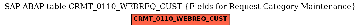 E-R Diagram for table CRMT_0110_WEBREQ_CUST (Fields for Request Category Maintenance)