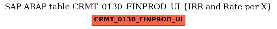 E-R Diagram for table CRMT_0130_FINPROD_UI (IRR and Rate per X)