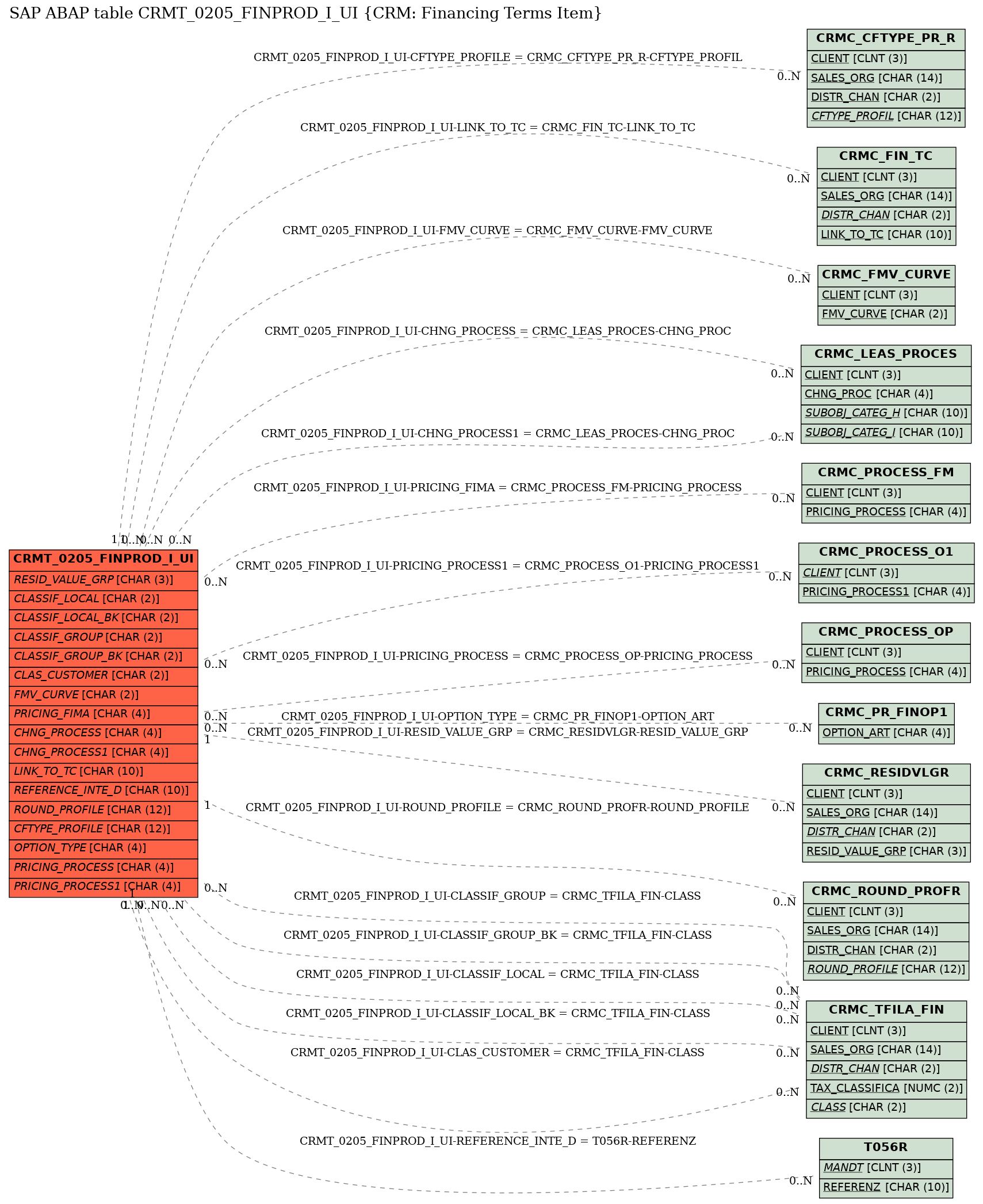 E-R Diagram for table CRMT_0205_FINPROD_I_UI (CRM: Financing Terms Item)