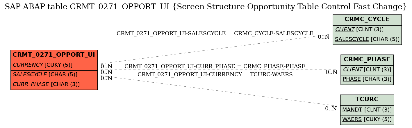 E-R Diagram for table CRMT_0271_OPPORT_UI (Screen Structure Opportunity Table Control Fast Change)