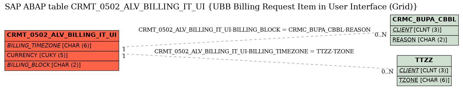 E-R Diagram for table CRMT_0502_ALV_BILLING_IT_UI (UBB Billing Request Item in User Interface (Grid))