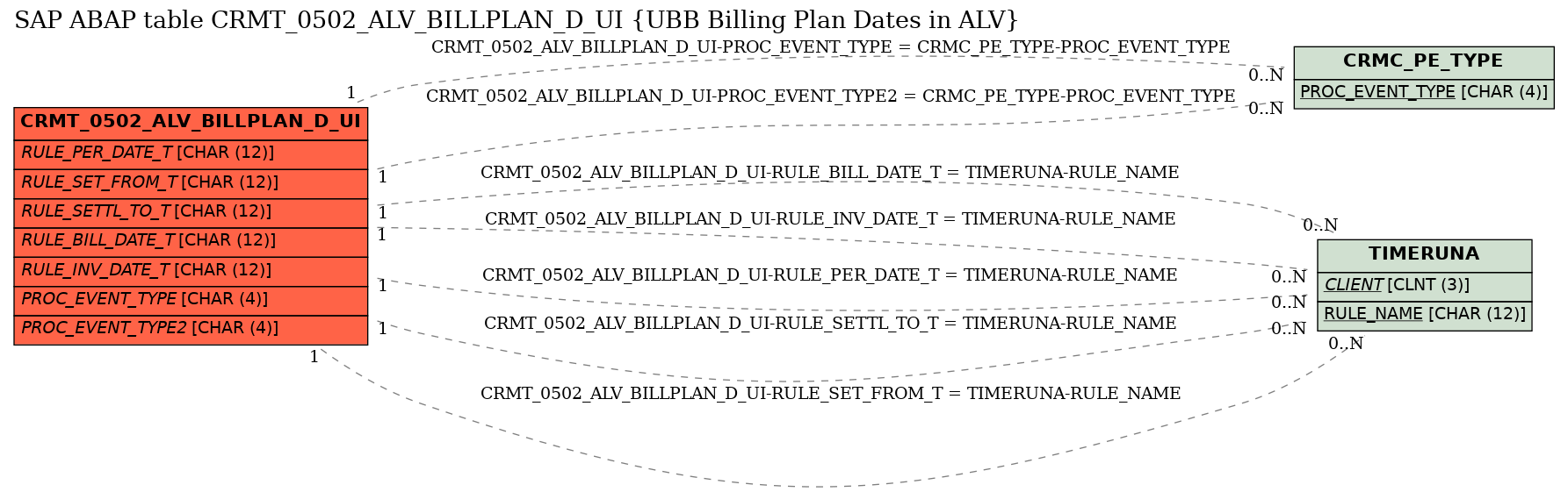 E-R Diagram for table CRMT_0502_ALV_BILLPLAN_D_UI (UBB Billing Plan Dates in ALV)