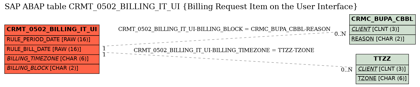 E-R Diagram for table CRMT_0502_BILLING_IT_UI (Billing Request Item on the User Interface)