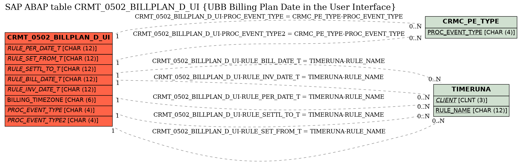 E-R Diagram for table CRMT_0502_BILLPLAN_D_UI (UBB Billing Plan Date in the User Interface)