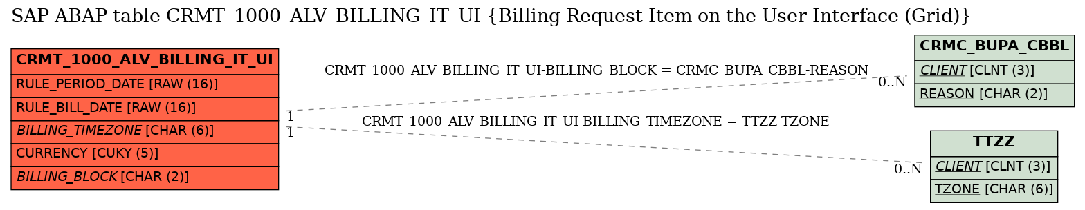 E-R Diagram for table CRMT_1000_ALV_BILLING_IT_UI (Billing Request Item on the User Interface (Grid))