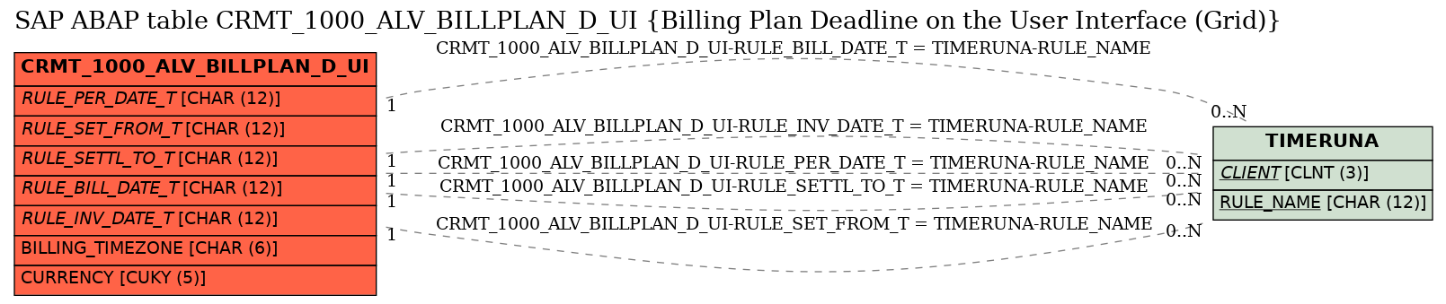 E-R Diagram for table CRMT_1000_ALV_BILLPLAN_D_UI (Billing Plan Deadline on the User Interface (Grid))