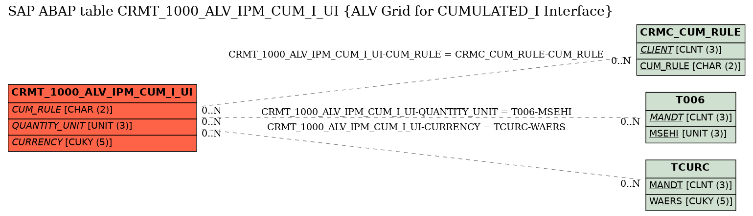 E-R Diagram for table CRMT_1000_ALV_IPM_CUM_I_UI (ALV Grid for CUMULATED_I Interface)