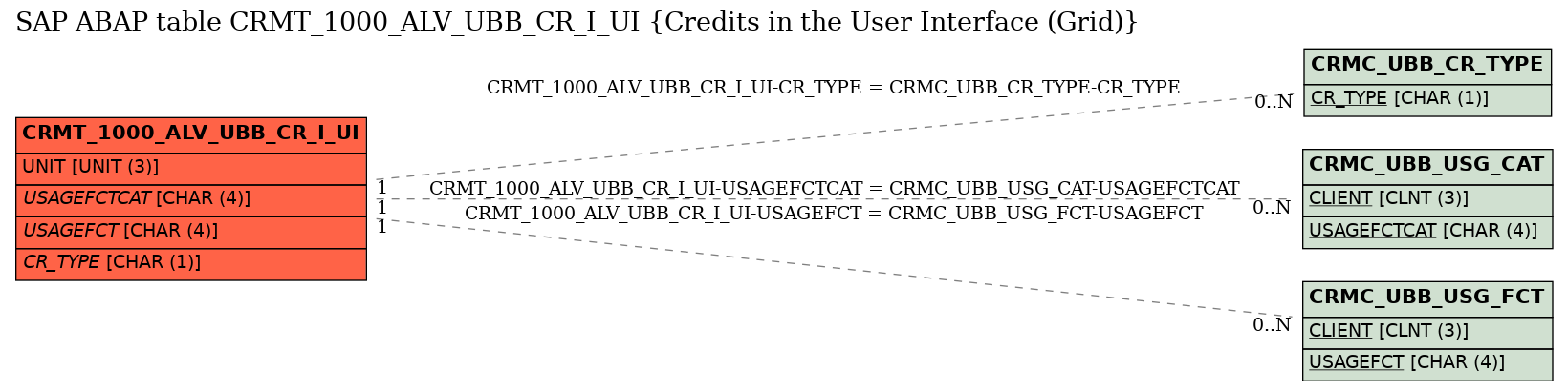 E-R Diagram for table CRMT_1000_ALV_UBB_CR_I_UI (Credits in the User Interface (Grid))