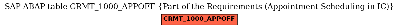 E-R Diagram for table CRMT_1000_APPOFF (Part of the Requirements (Appointment Scheduling in IC))