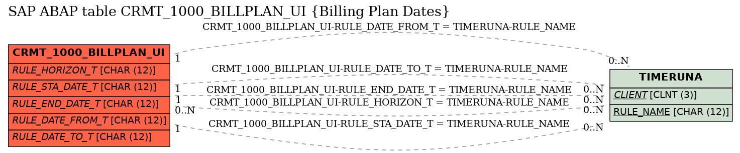 E-R Diagram for table CRMT_1000_BILLPLAN_UI (Billing Plan Dates)