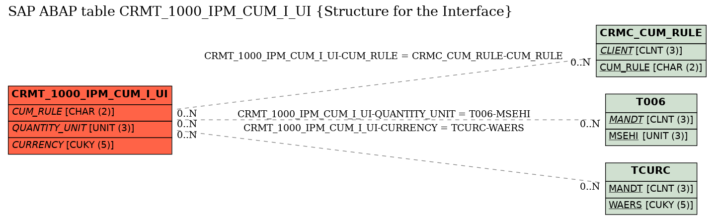 E-R Diagram for table CRMT_1000_IPM_CUM_I_UI (Structure for the Interface)