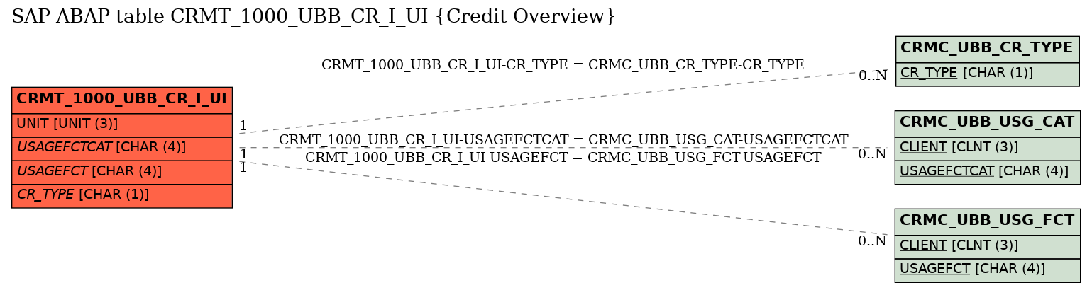 E-R Diagram for table CRMT_1000_UBB_CR_I_UI (Credit Overview)