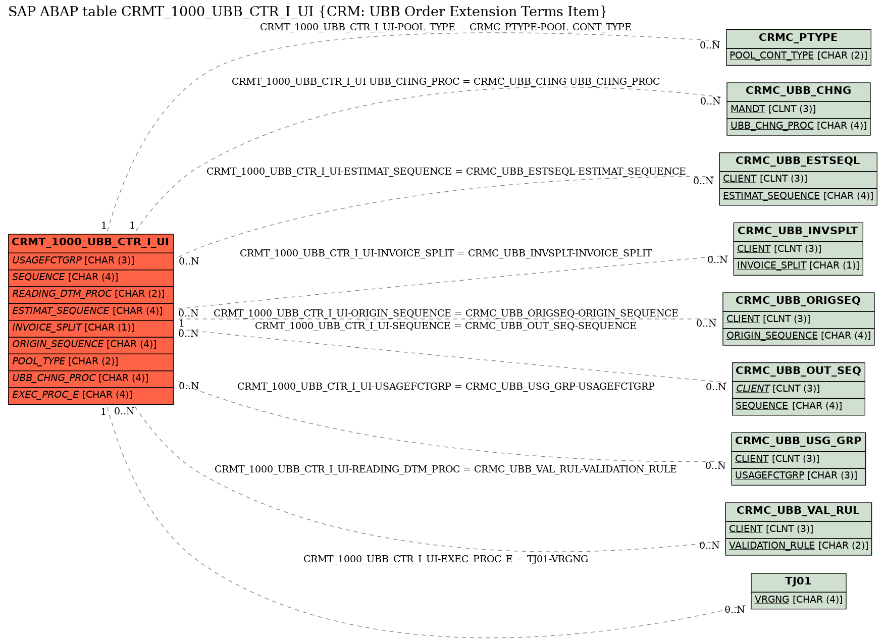 E-R Diagram for table CRMT_1000_UBB_CTR_I_UI (CRM: UBB Order Extension Terms Item)