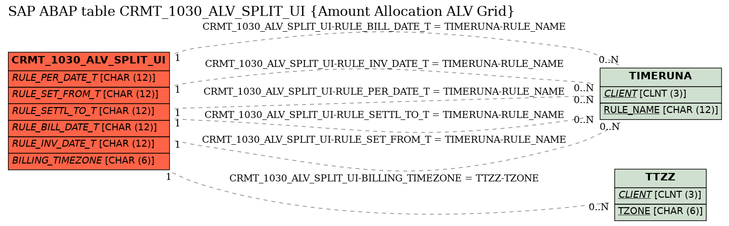 E-R Diagram for table CRMT_1030_ALV_SPLIT_UI (Amount Allocation ALV Grid)