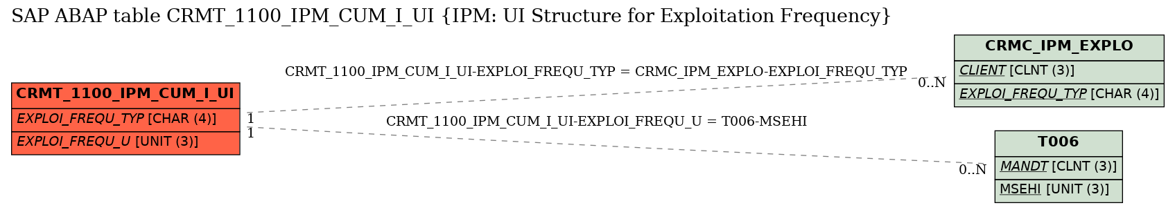 E-R Diagram for table CRMT_1100_IPM_CUM_I_UI (IPM: UI Structure for Exploitation Frequency)