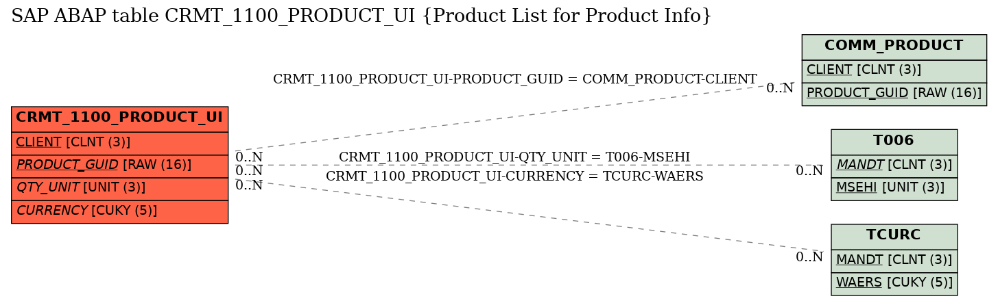 E-R Diagram for table CRMT_1100_PRODUCT_UI (Product List for Product Info)