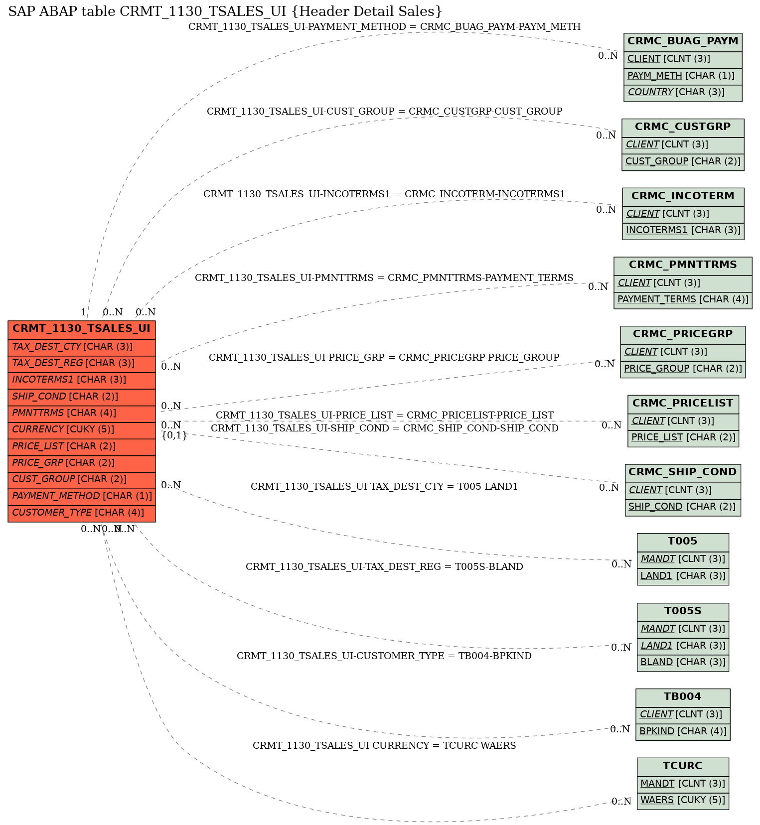 E-R Diagram for table CRMT_1130_TSALES_UI (Header Detail Sales)