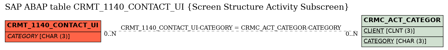 E-R Diagram for table CRMT_1140_CONTACT_UI (Screen Structure Activity Subscreen)