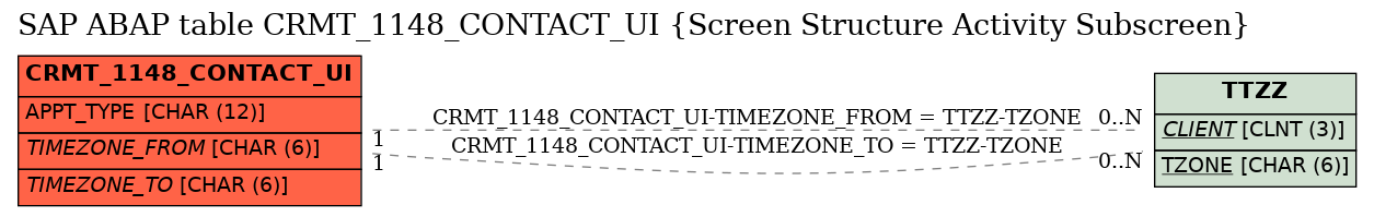E-R Diagram for table CRMT_1148_CONTACT_UI (Screen Structure Activity Subscreen)