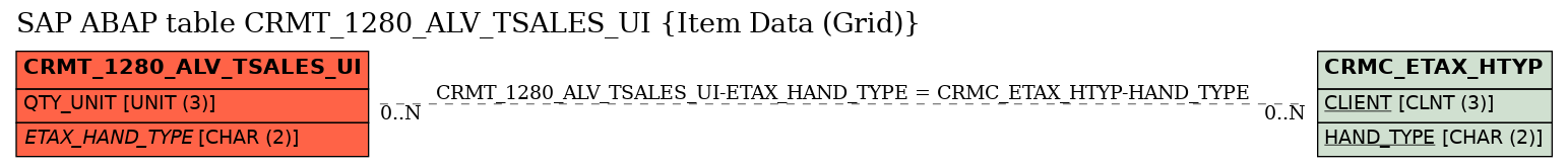 E-R Diagram for table CRMT_1280_ALV_TSALES_UI (Item Data (Grid))