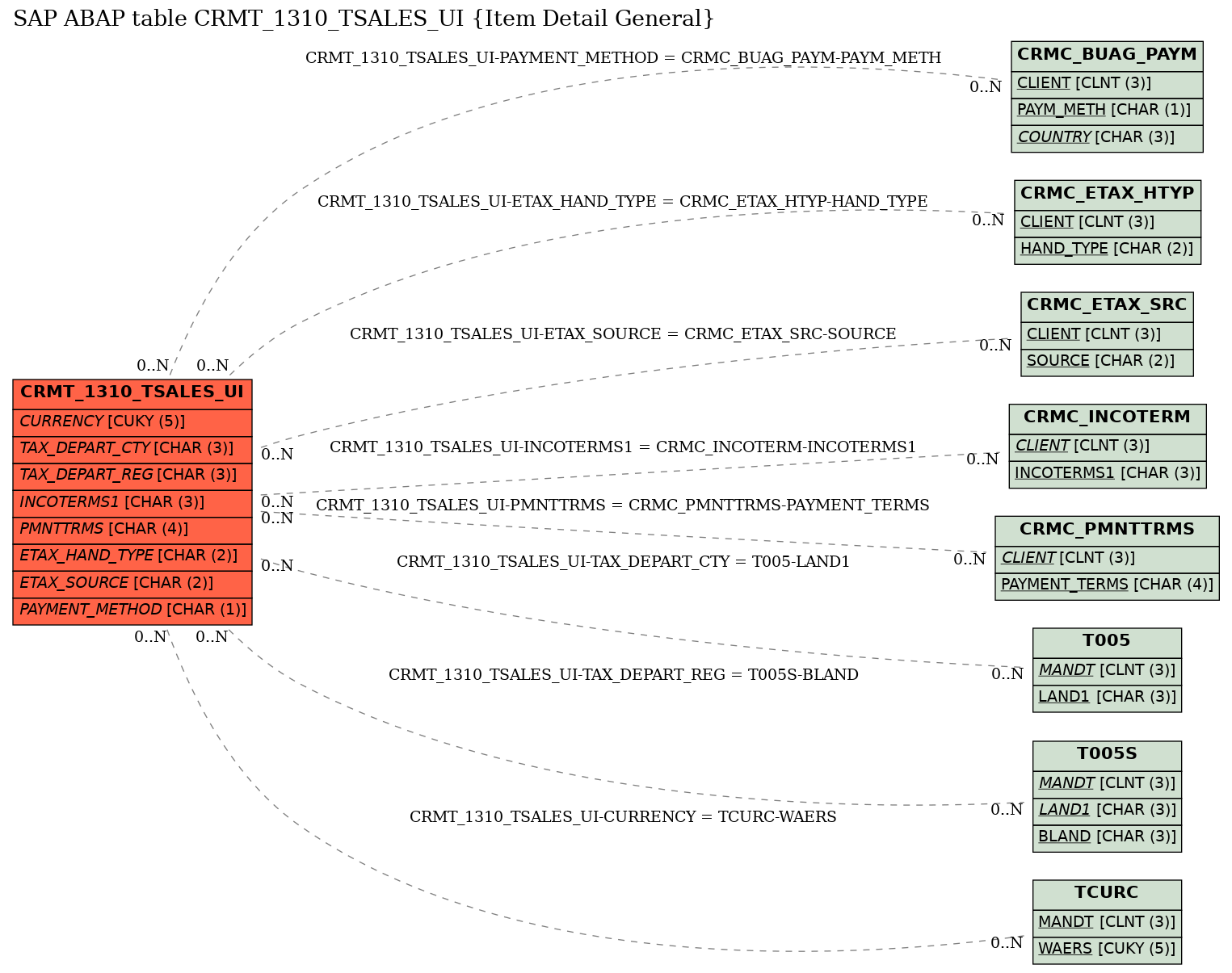 E-R Diagram for table CRMT_1310_TSALES_UI (Item Detail General)