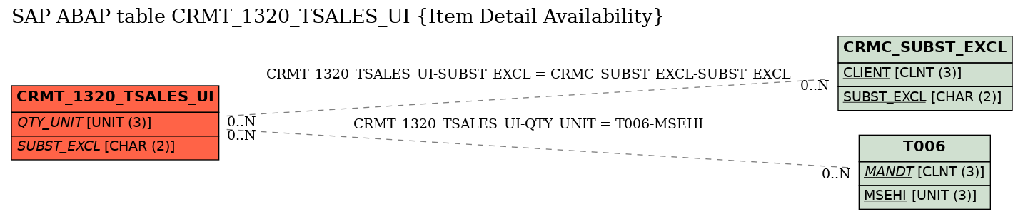 E-R Diagram for table CRMT_1320_TSALES_UI (Item Detail Availability)