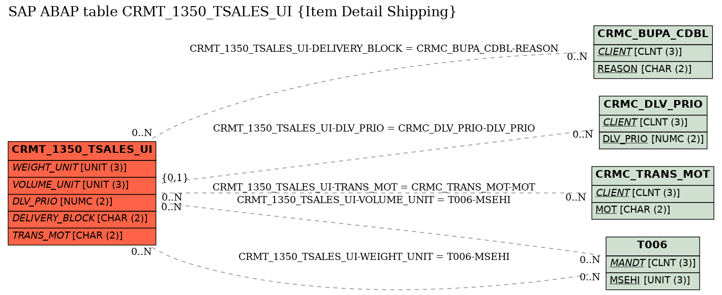 E-R Diagram for table CRMT_1350_TSALES_UI (Item Detail Shipping)