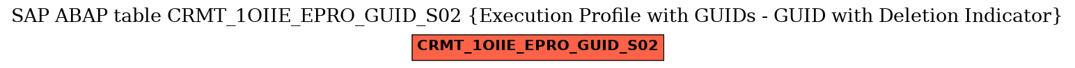 E-R Diagram for table CRMT_1OIIE_EPRO_GUID_S02 (Execution Profile with GUIDs - GUID with Deletion Indicator)