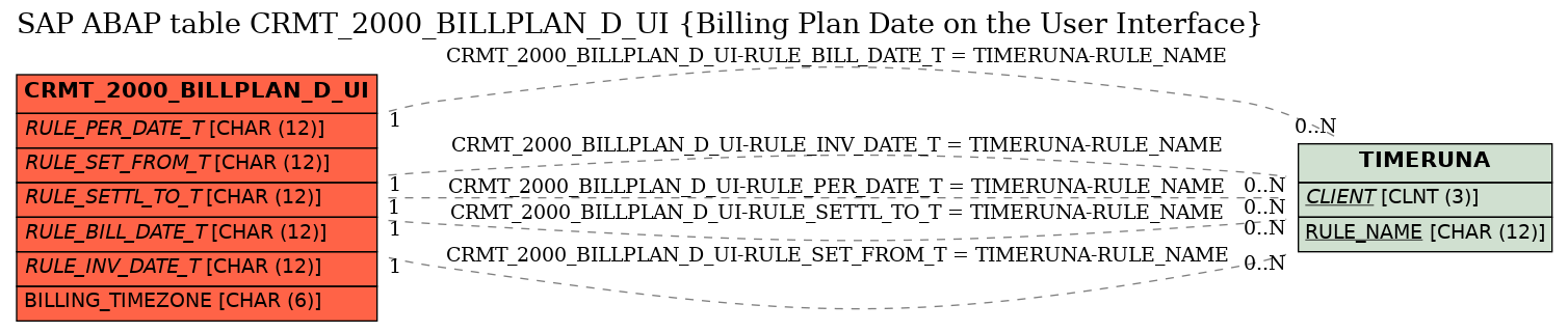 E-R Diagram for table CRMT_2000_BILLPLAN_D_UI (Billing Plan Date on the User Interface)