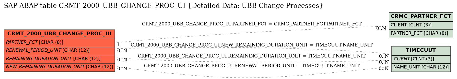 E-R Diagram for table CRMT_2000_UBB_CHANGE_PROC_UI (Detailed Data: UBB Change Processes)