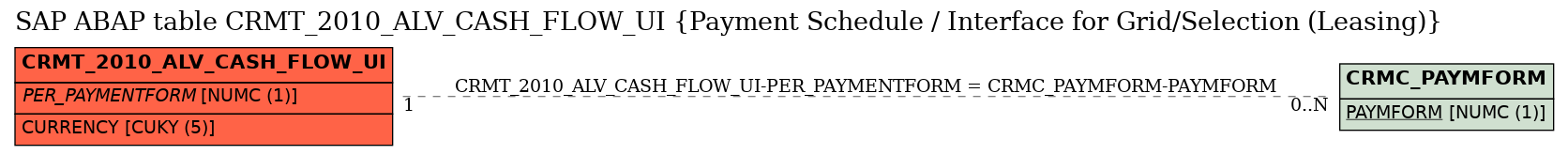 E-R Diagram for table CRMT_2010_ALV_CASH_FLOW_UI (Payment Schedule / Interface for Grid/Selection (Leasing))