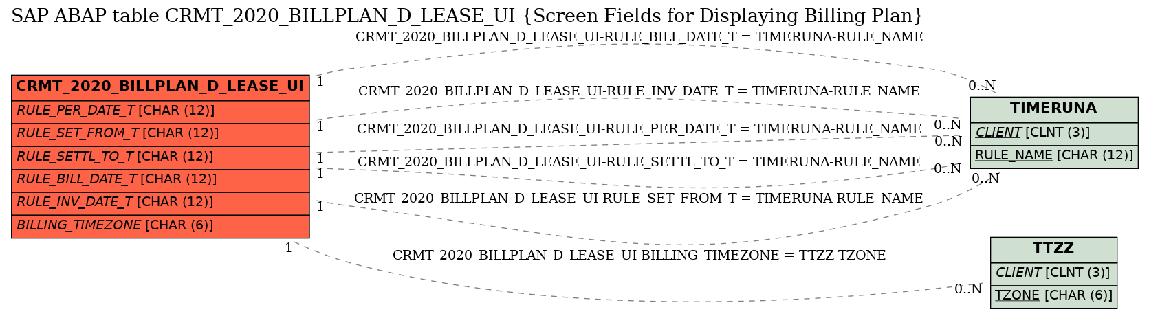 E-R Diagram for table CRMT_2020_BILLPLAN_D_LEASE_UI (Screen Fields for Displaying Billing Plan)