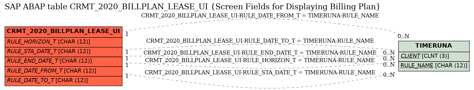 E-R Diagram for table CRMT_2020_BILLPLAN_LEASE_UI (Screen Fields for Displaying Billing Plan)