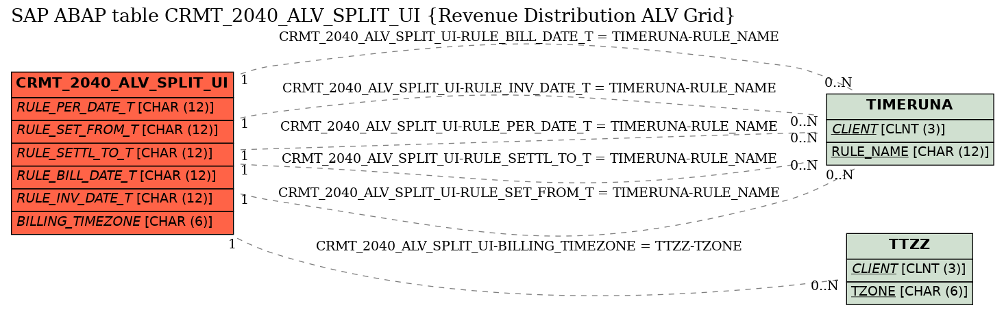 E-R Diagram for table CRMT_2040_ALV_SPLIT_UI (Revenue Distribution ALV Grid)