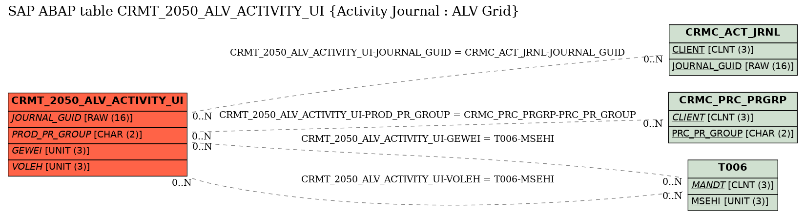 E-R Diagram for table CRMT_2050_ALV_ACTIVITY_UI (Activity Journal : ALV Grid)