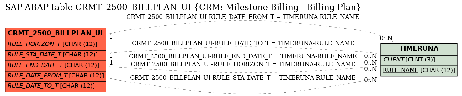 E-R Diagram for table CRMT_2500_BILLPLAN_UI (CRM: Milestone Billing - Billing Plan)