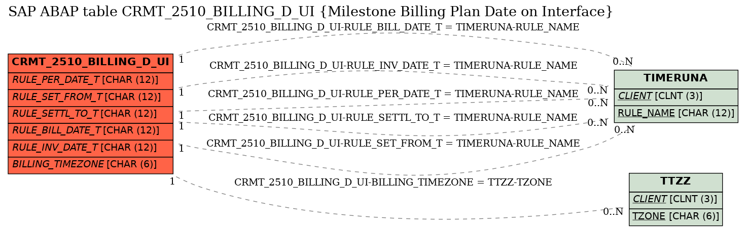 E-R Diagram for table CRMT_2510_BILLING_D_UI (Milestone Billing Plan Date on Interface)