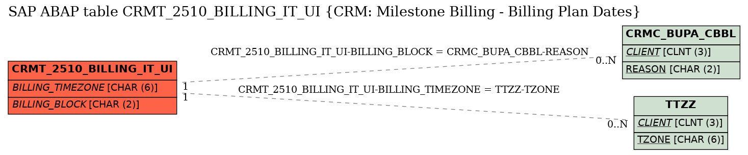 E-R Diagram for table CRMT_2510_BILLING_IT_UI (CRM: Milestone Billing - Billing Plan Dates)